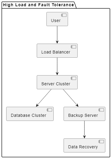 High load and fault tolerance