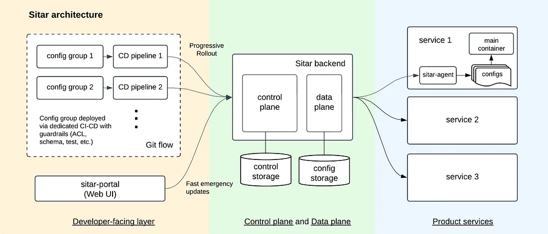 Safeguarding Dynamic Configuration Changes at Scale