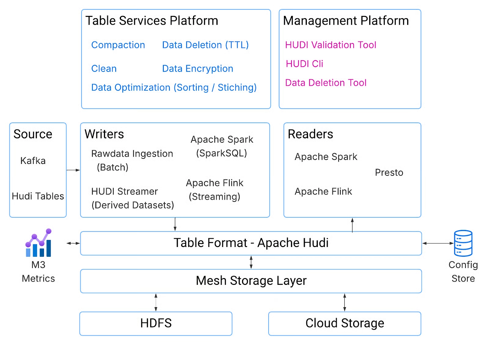 Apache Hudi at Uber: Engineering for Trillion-Record-Scale Data Lake Operations