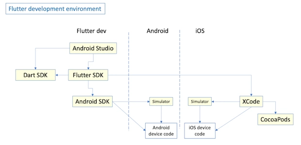 Настройка Development Environment для Flutter