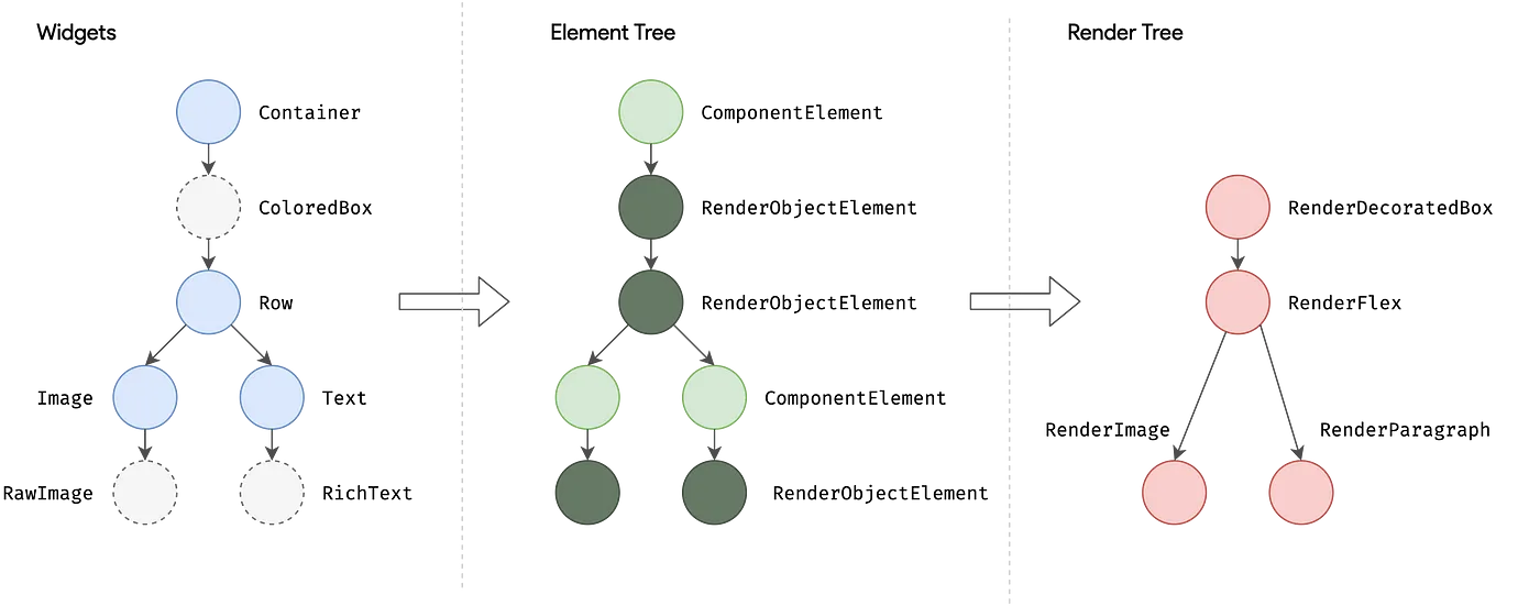 3 Trees flutter