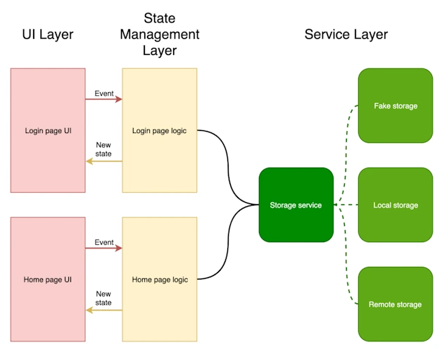 State management