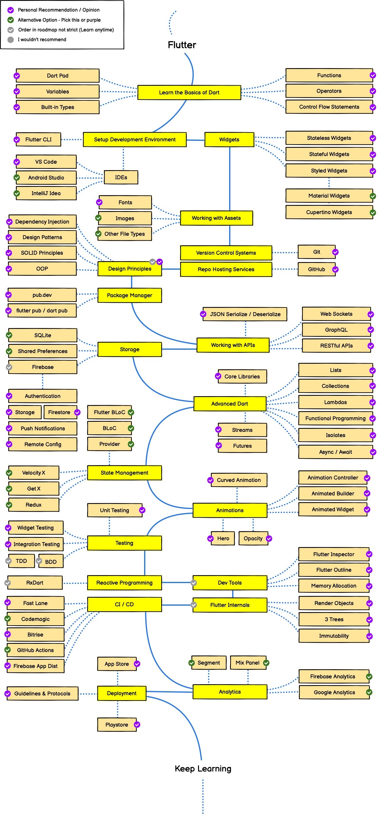 flutter roadmap