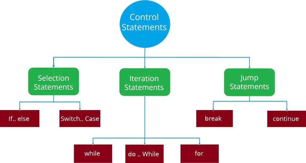 Control Flow Statements