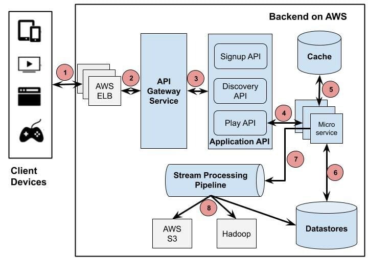 back-end netflix architecture