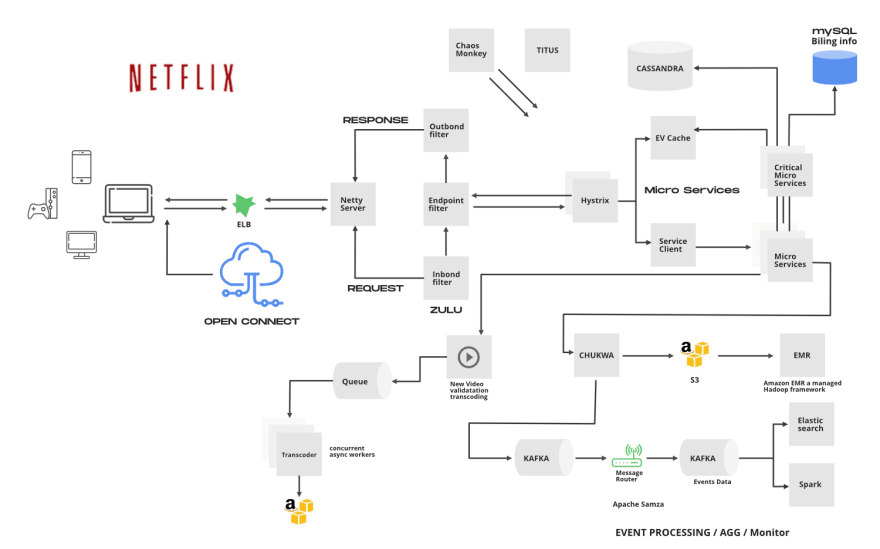 big picture netflix architecture