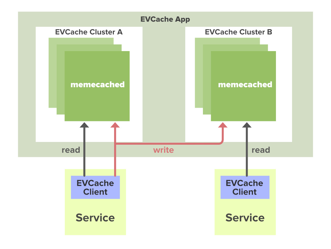 evcache
