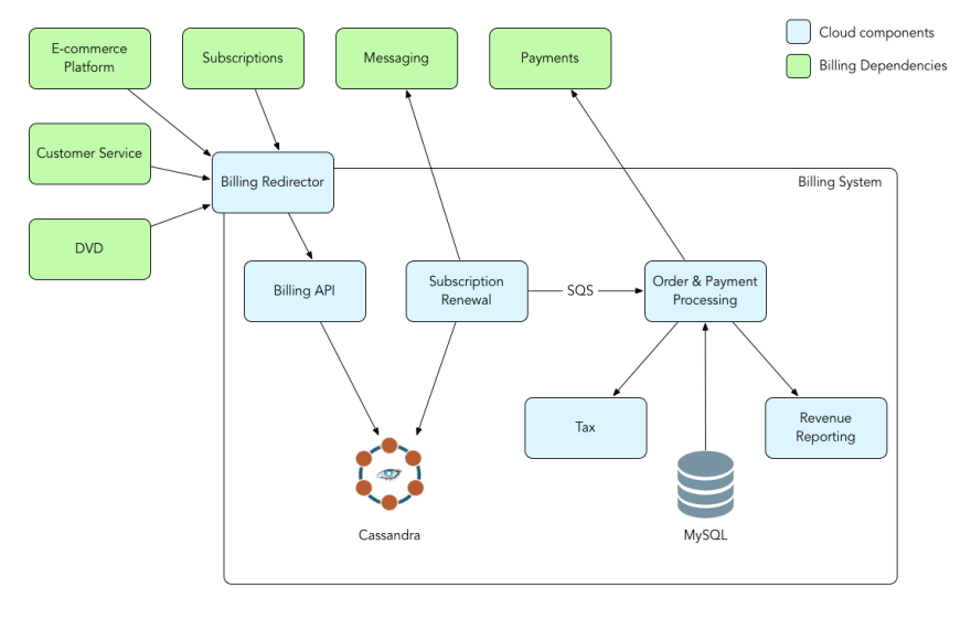 mysql netflix