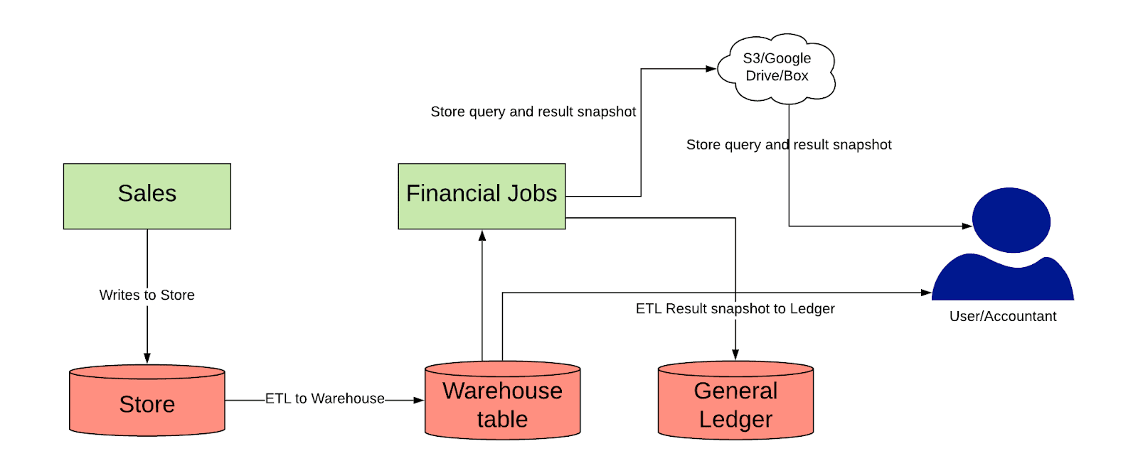 A typical financial system.