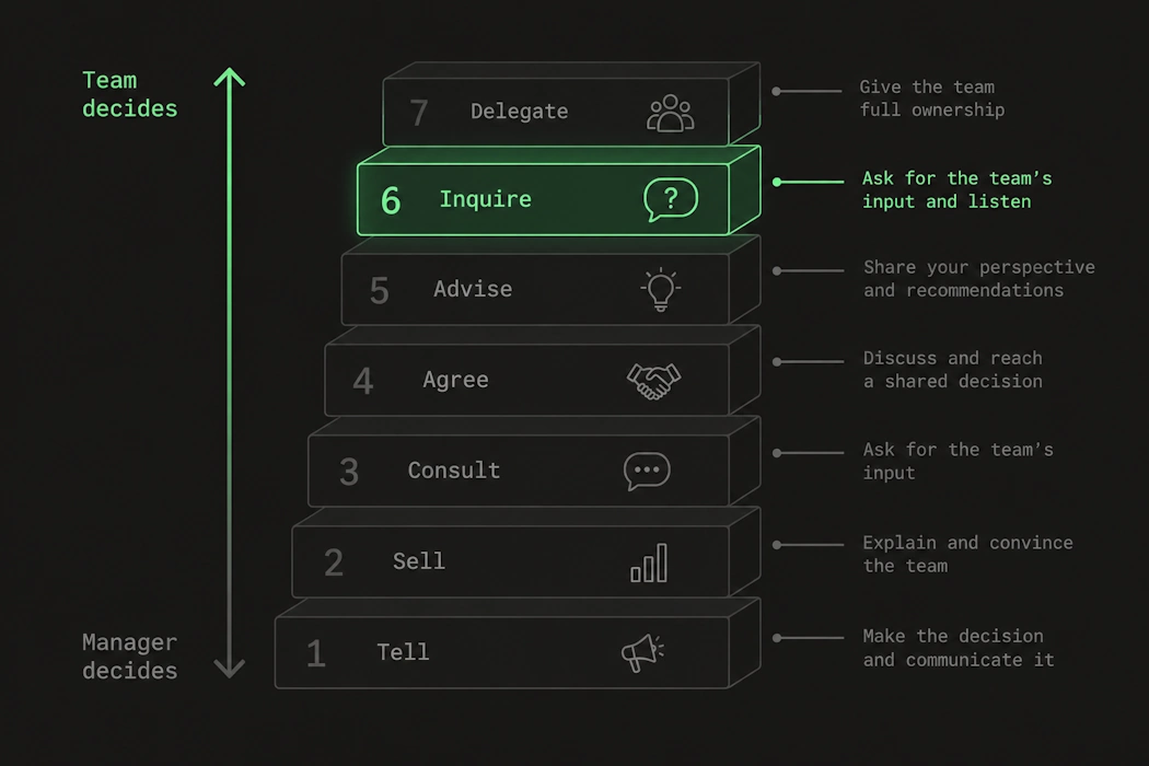 The seven delegation levels from Tell to Delegate