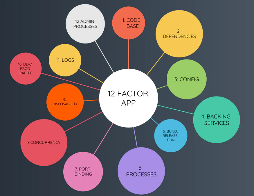 The Twelve-Factor App (The Twelve-Factor App)