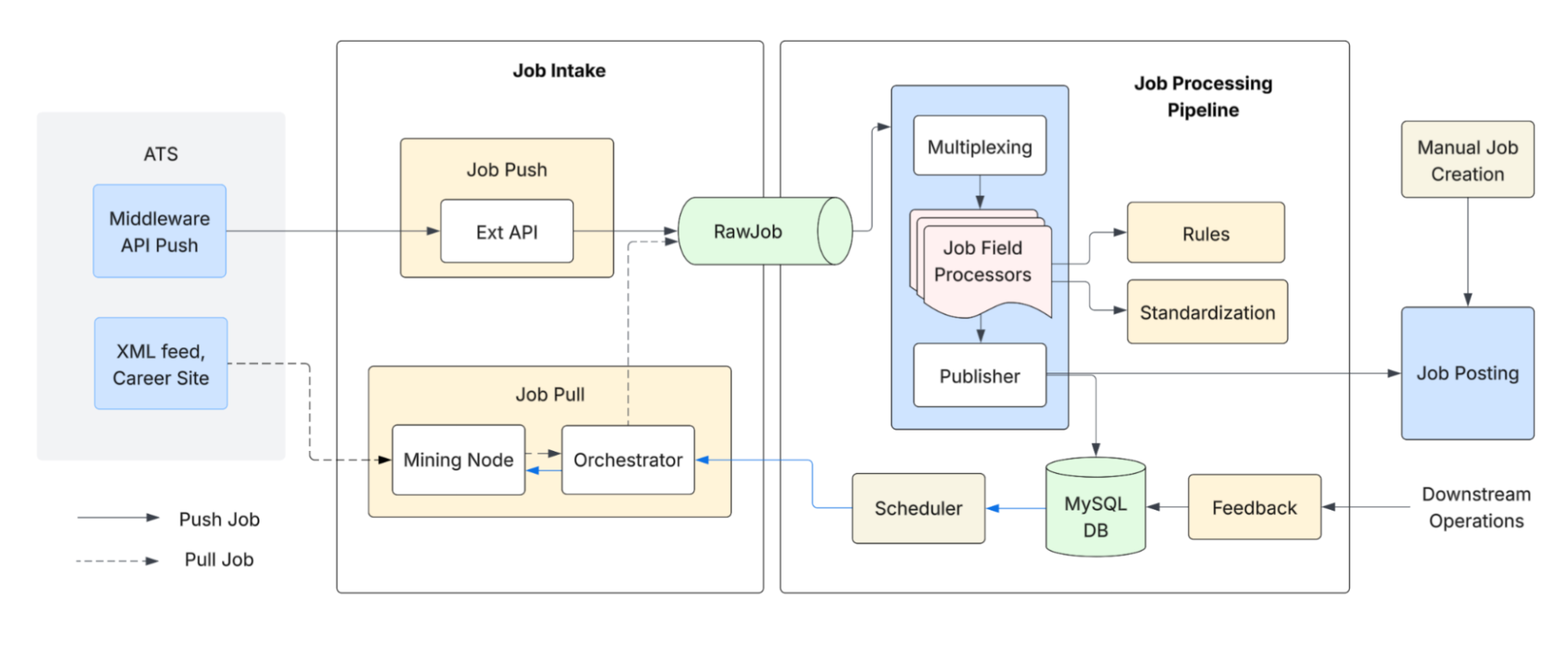 Job ingestion flow
