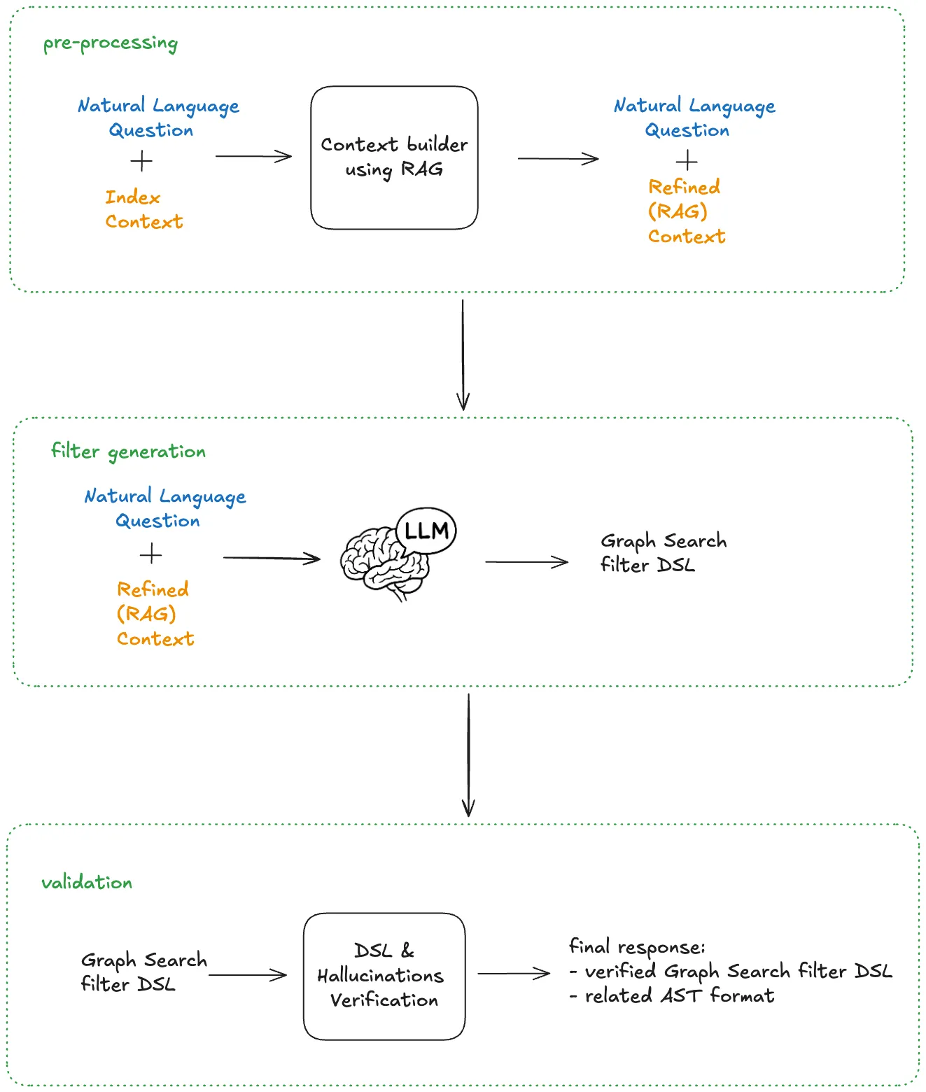 The AI Evolution of Graph Search at Netflix: From Structured Queries to Natural Language