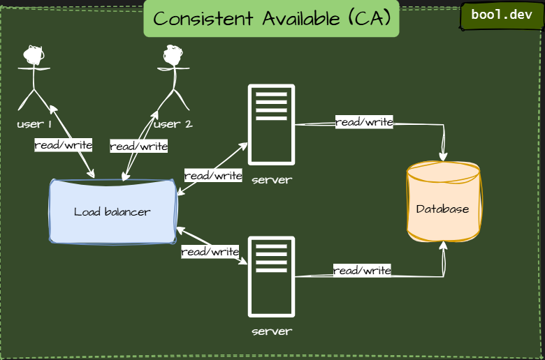 CA (Consistency and Availability):