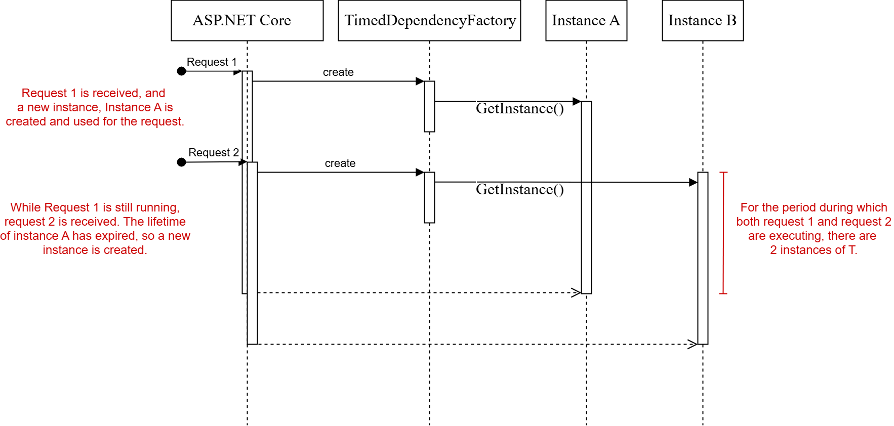 Going Beyond Singleton, Scoped, and Transient Lifetimes: Tenant, Pooled, and Drifter
