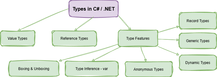 C# / .NET Interview Questions and Answers: Part 2 - Types and Type Features
