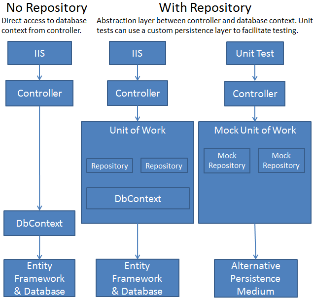 unit of work testing