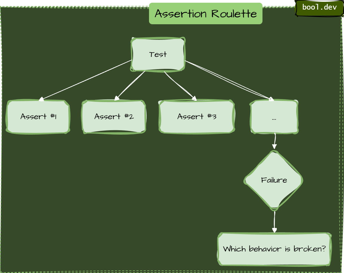 Assertion Roulette