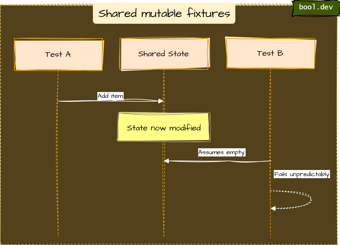  Shared mutable fixtures