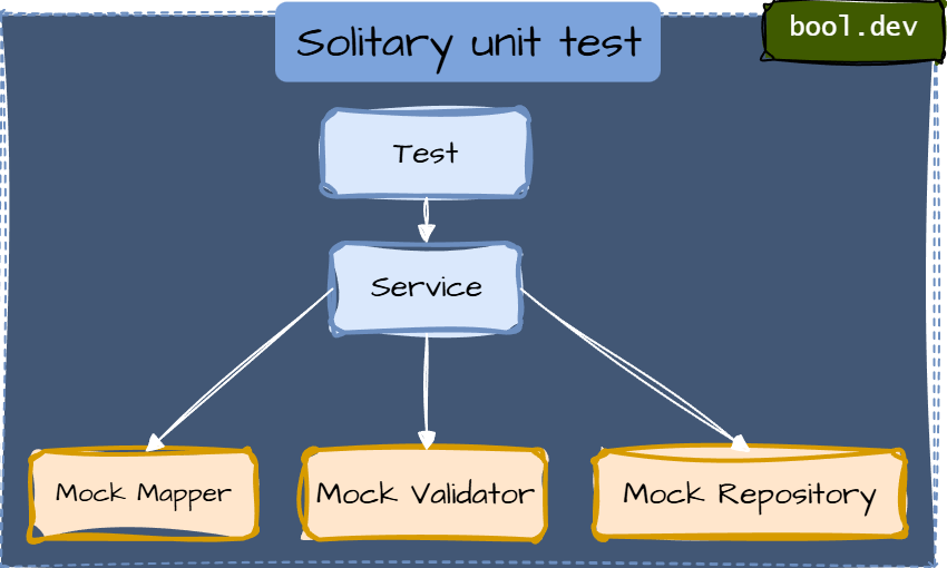 Solitary Tests