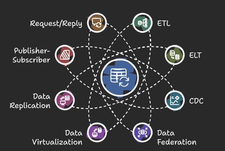Data Integration Patterns