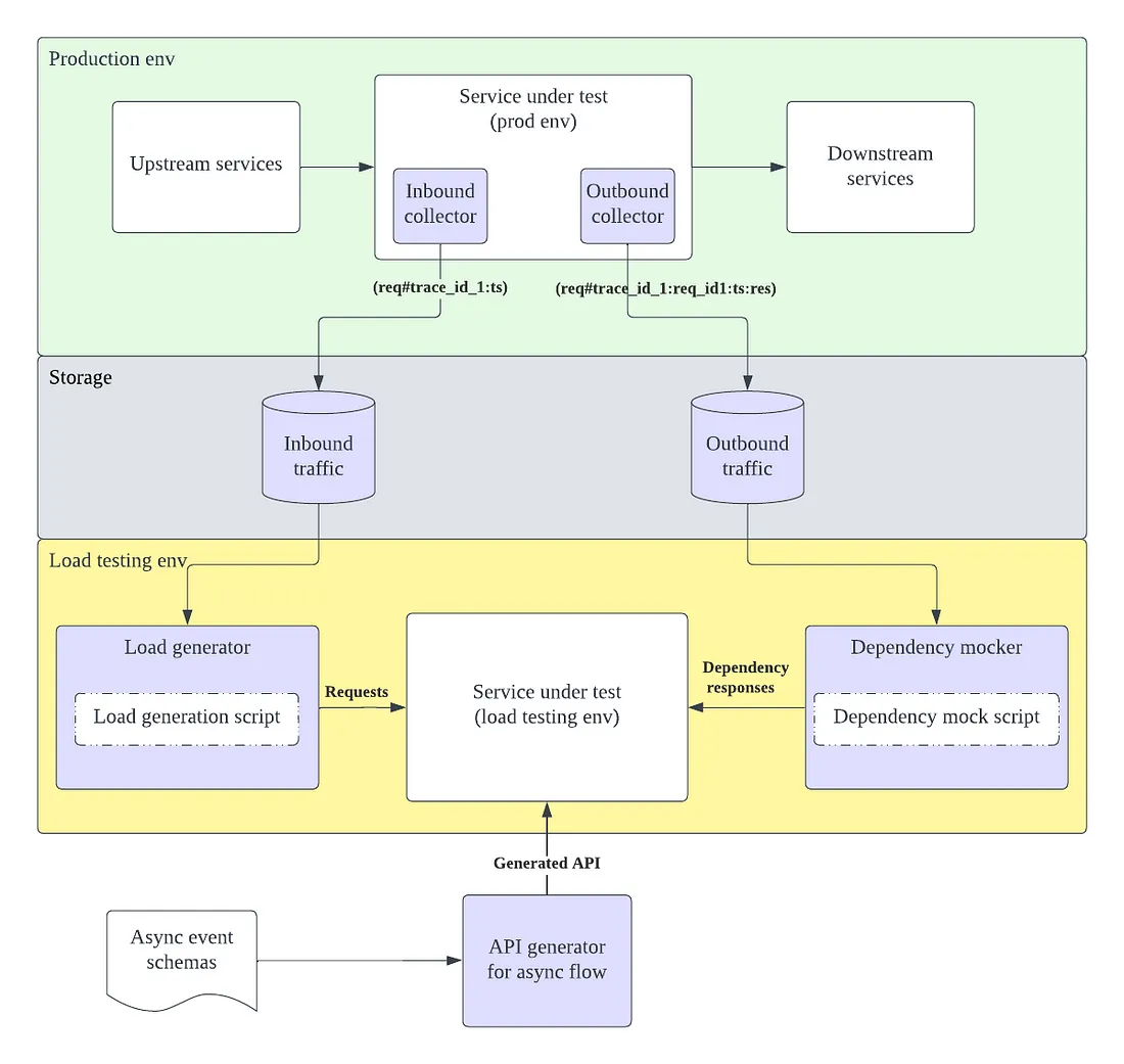 Load Testing with Impulse at Airbnb