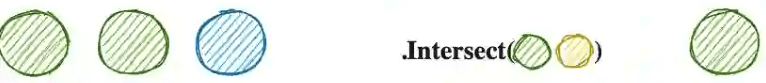 Intersect linq