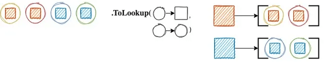 ToLookup linq