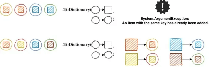 ToDictionary linq