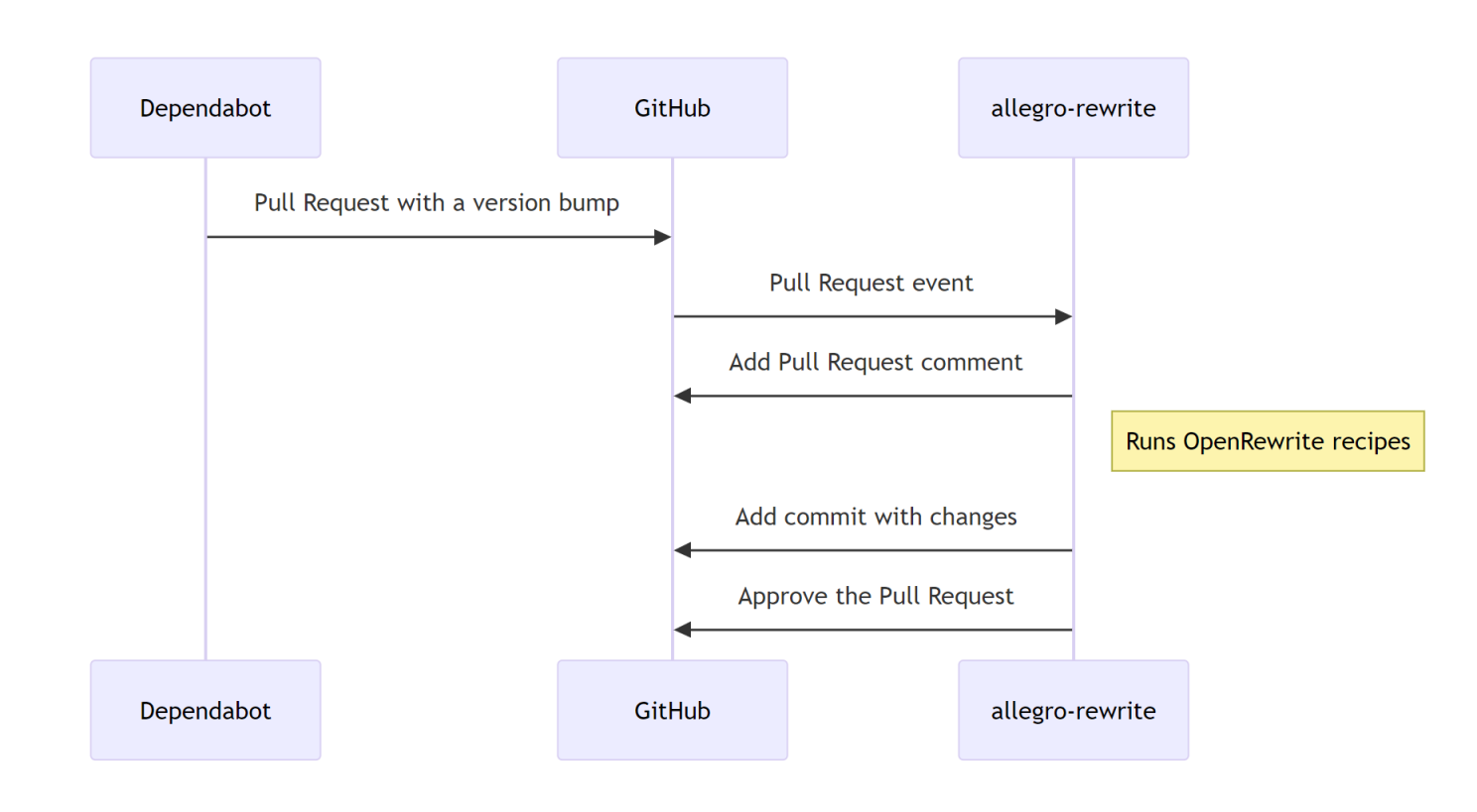 Automating Code Migrations at Scale