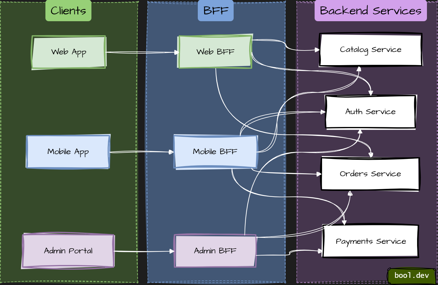 Backends-for-Frontends (BFF)