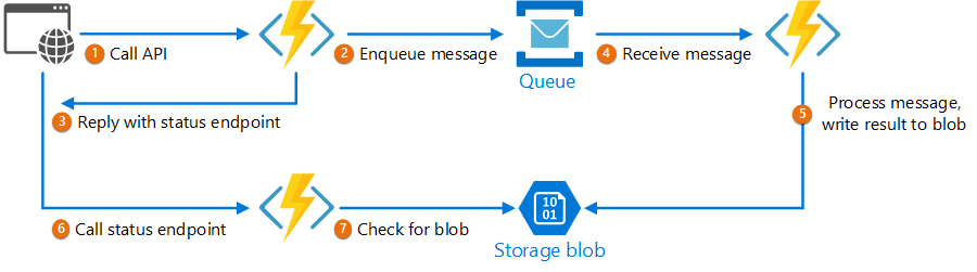 Asynchronous Request-Reply