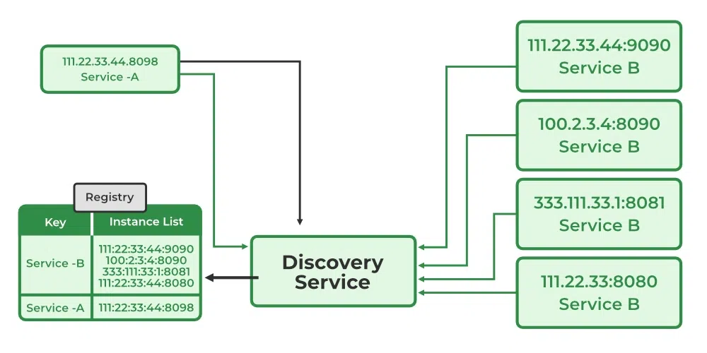service discovery