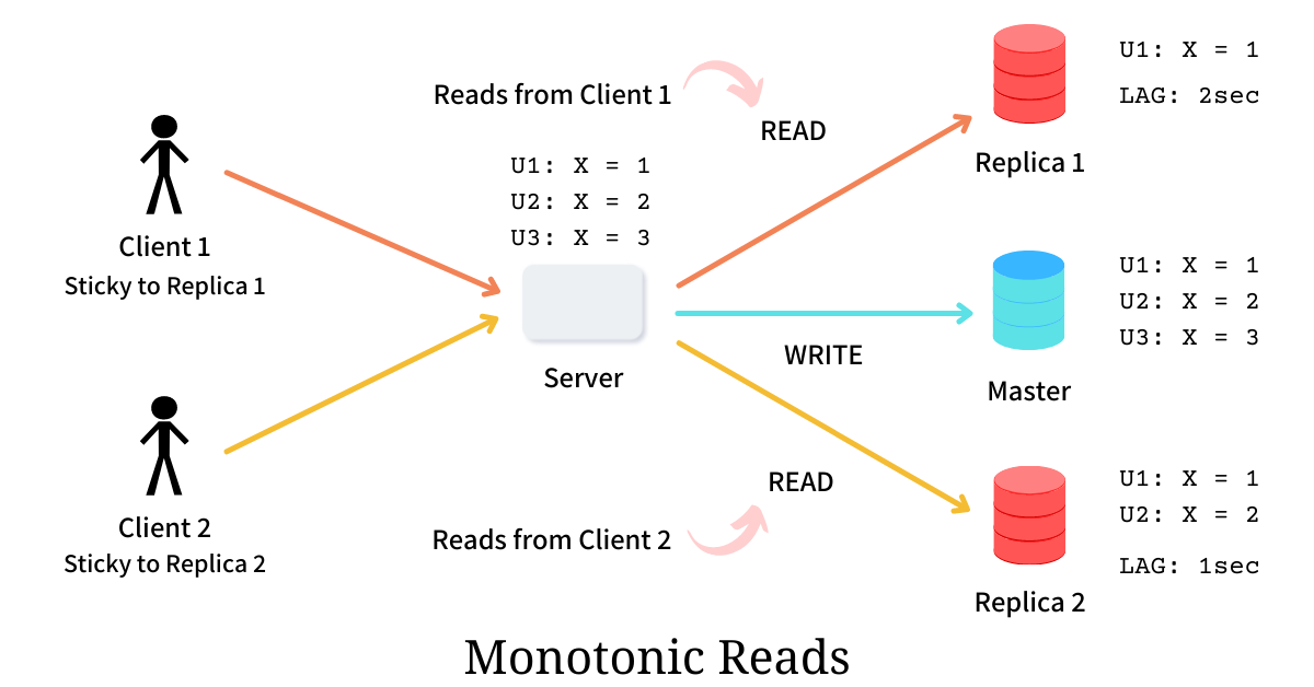 monotonic read consistency