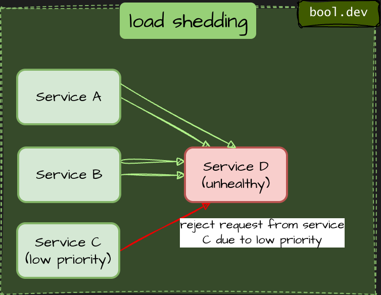 load shedding