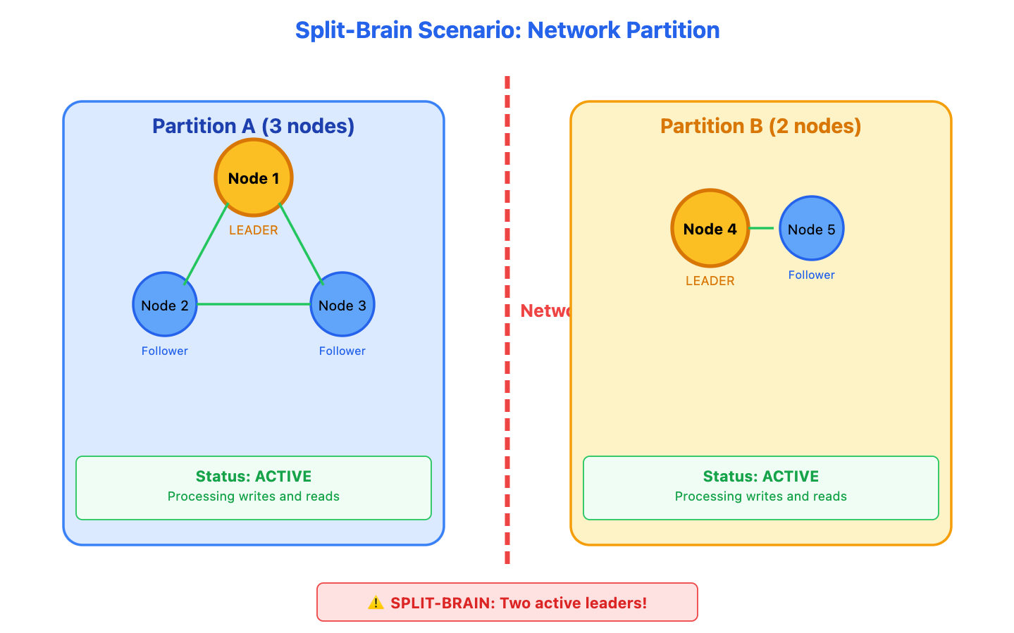 split-brain