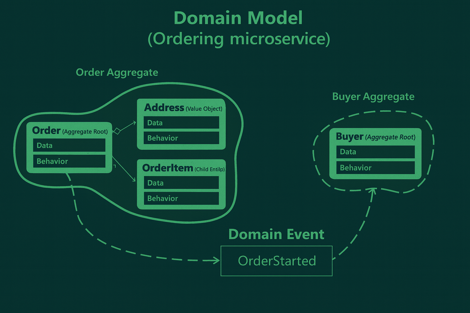 Domain Events