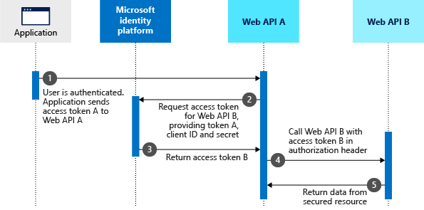 token exchange