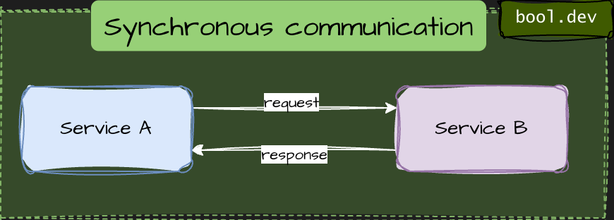 Synchronous communication