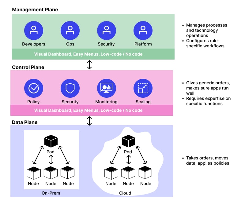 What is a control plane vs a data plane in distributed systems?
