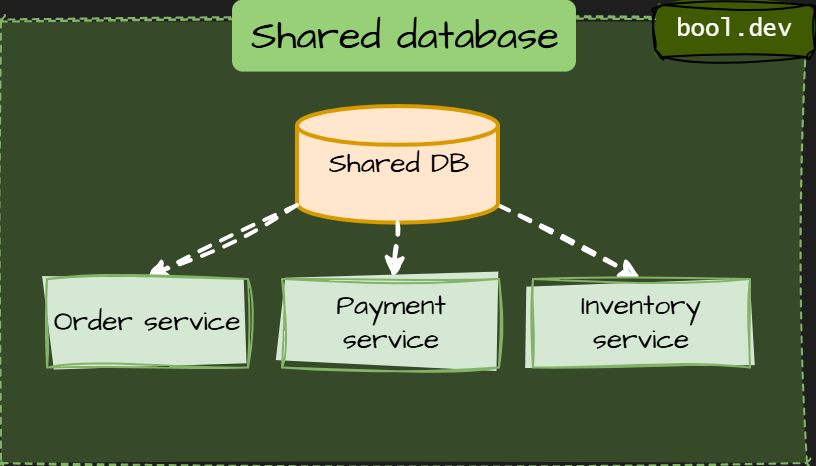 Shared database