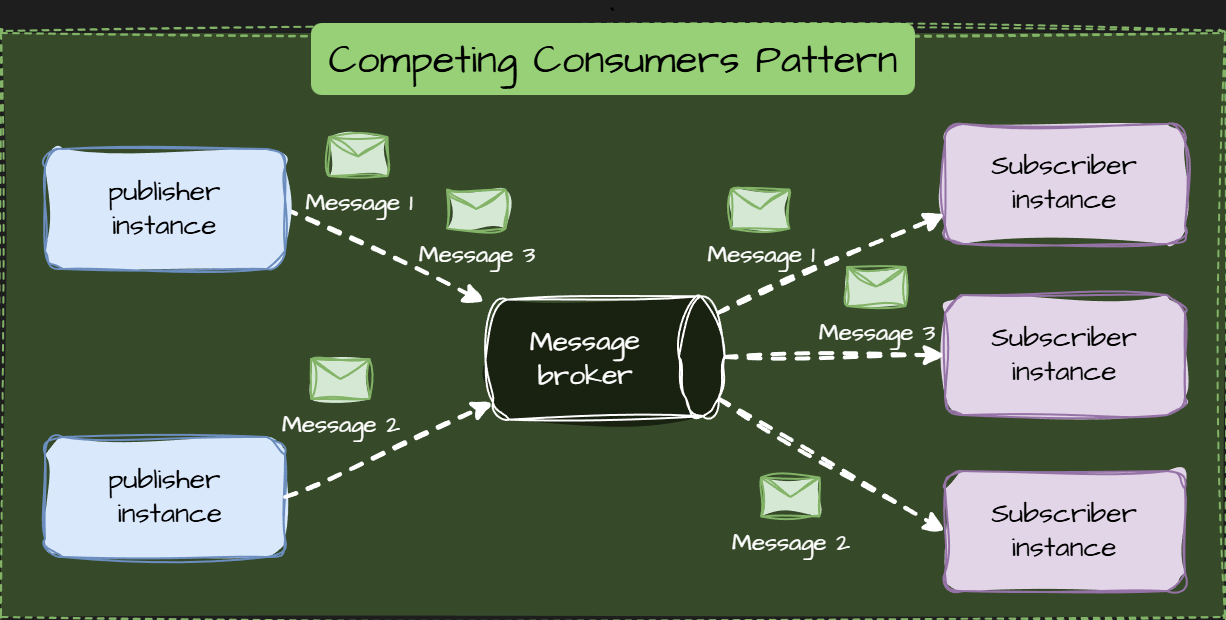 Competing Consumers pattern