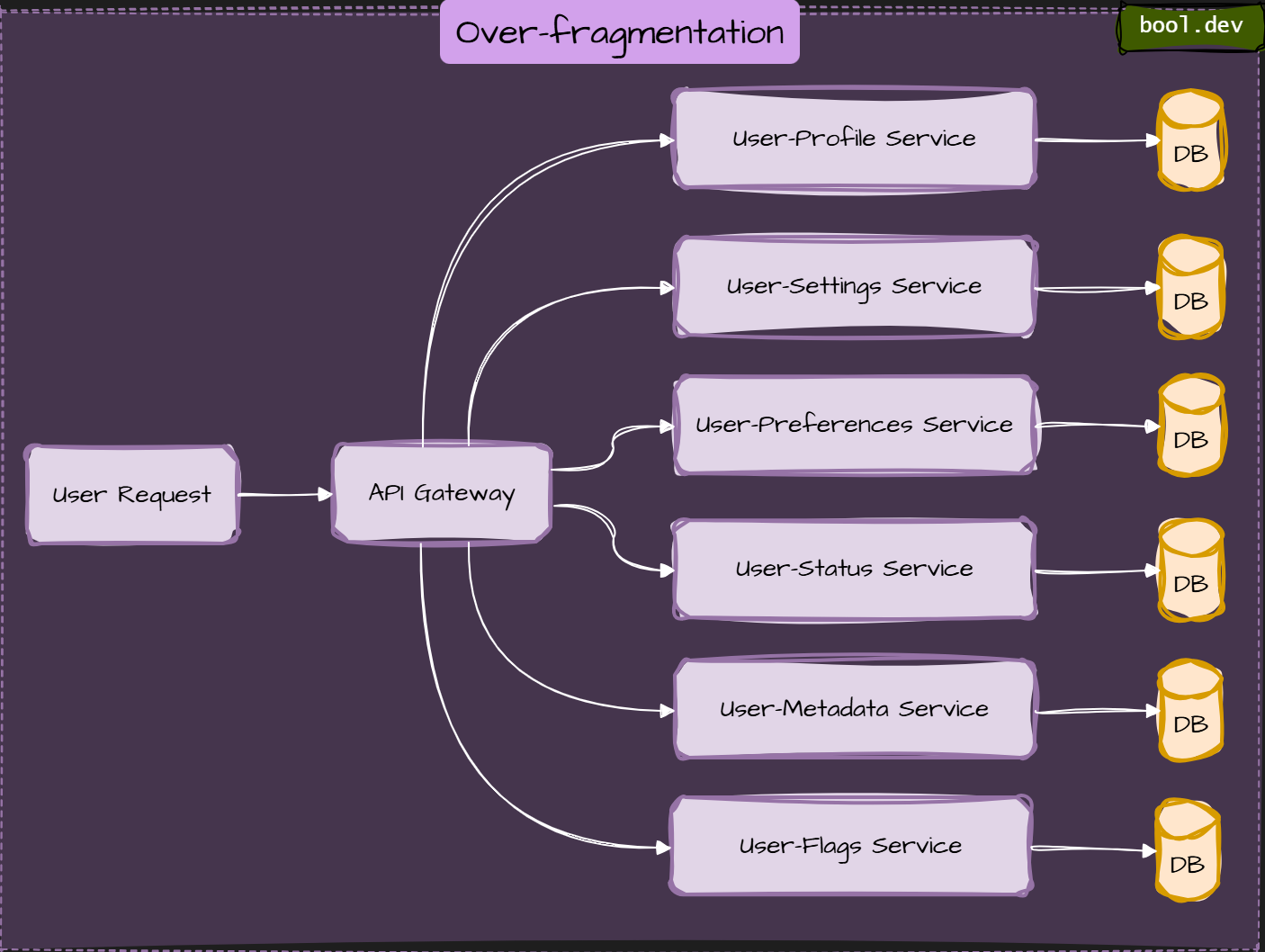 Over-fragmentation