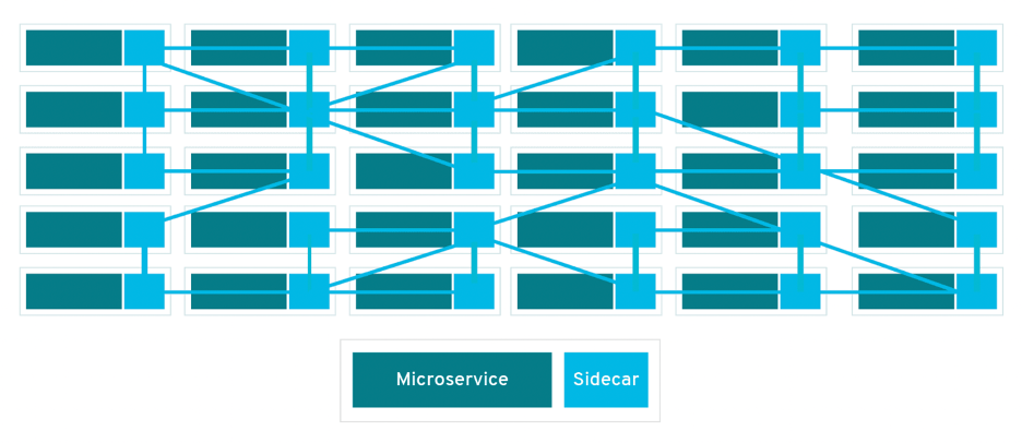 service mesh 