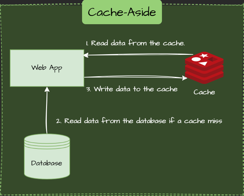 Cache-aside strategy