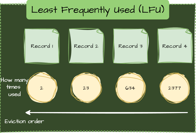 Least Frequently Used (LFU)