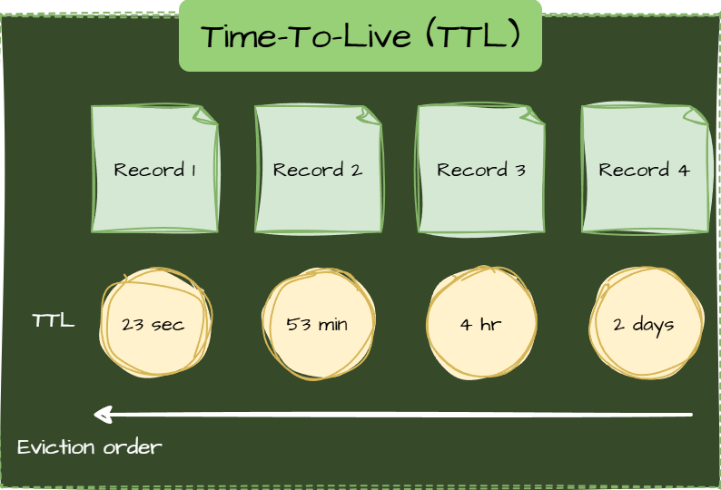 Time-To-Live (TTL)