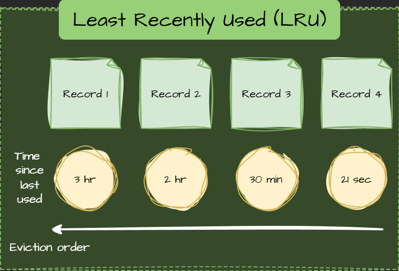 Least Recently Used (LRU)