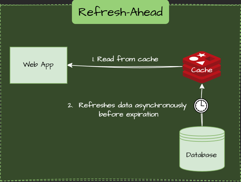 Refresh-Ahead Pattern