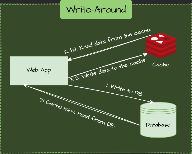 Write-Around Pattern